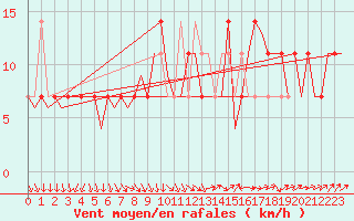 Courbe de la force du vent pour Niederstetten