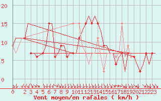 Courbe de la force du vent pour Cagliari / Elmas