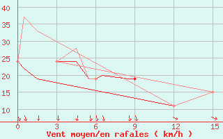 Courbe de la force du vent pour Fort St John, B. C.