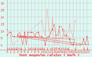 Courbe de la force du vent pour Kalamata Airport