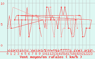 Courbe de la force du vent pour Ronchi Dei Legionari