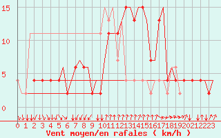 Courbe de la force du vent pour Napoli / Capodichino