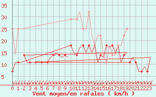 Courbe de la force du vent pour Luxembourg (Lux)