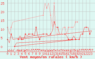 Courbe de la force du vent pour Erfurt-Bindersleben