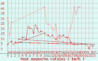 Courbe de la force du vent pour Genve (Sw)