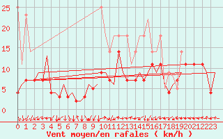 Courbe de la force du vent pour Nuernberg