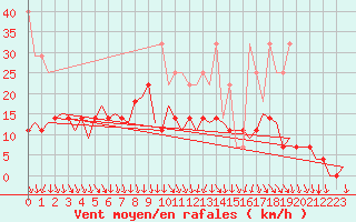 Courbe de la force du vent pour Amsterdam Airport Schiphol