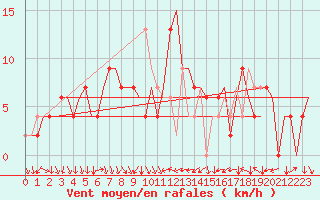 Courbe de la force du vent pour Aberdeen (UK)