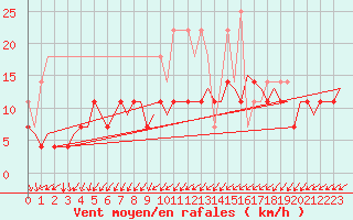 Courbe de la force du vent pour Maastricht / Zuid Limburg (PB)