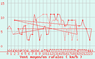 Courbe de la force du vent pour Cagliari / Elmas