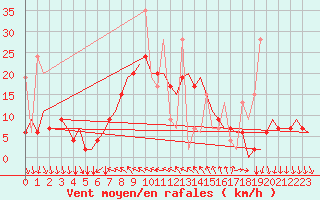 Courbe de la force du vent pour Antalya