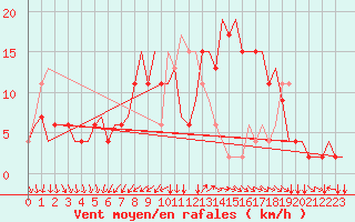 Courbe de la force du vent pour Napoli / Capodichino