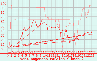 Courbe de la force du vent pour Altenstadt
