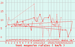 Courbe de la force du vent pour Enfidha Hammamet