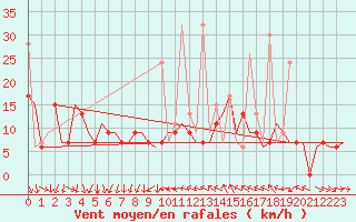 Courbe de la force du vent pour Diyarbakir