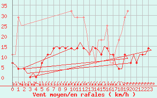 Courbe de la force du vent pour Tampere / Pirkkala