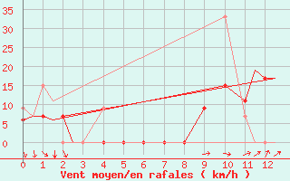 Courbe de la force du vent pour Kozani Airport