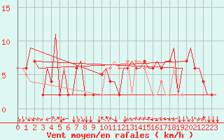 Courbe de la force du vent pour Torino / Caselle
