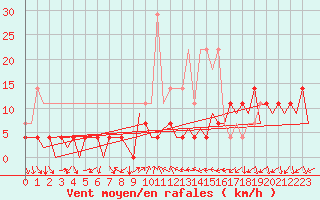 Courbe de la force du vent pour Baia Mare