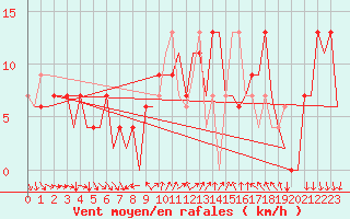 Courbe de la force du vent pour Leon / Virgen Del Camino