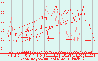 Courbe de la force du vent pour Cagliari / Elmas