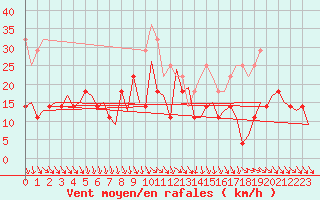 Courbe de la force du vent pour Kuopio