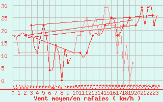 Courbe de la force du vent pour Kiruna Airport