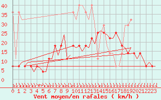 Courbe de la force du vent pour Amsterdam Airport Schiphol