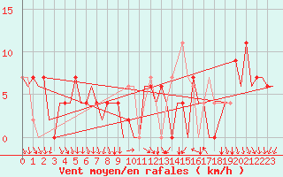 Courbe de la force du vent pour Madrid / Barajas (Esp)