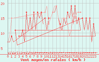 Courbe de la force du vent pour Murcia / San Javier