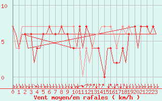 Courbe de la force du vent pour Madrid / Barajas (Esp)