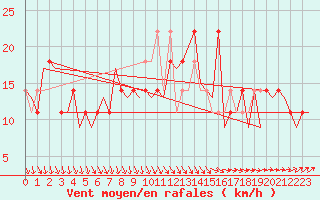 Courbe de la force du vent pour Nordholz