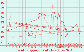 Courbe de la force du vent pour Almeria / Aeropuerto