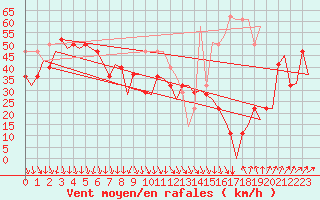 Courbe de la force du vent pour Berlevag