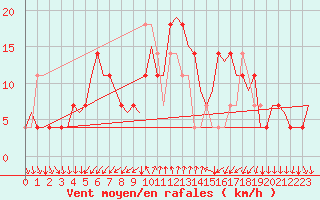 Courbe de la force du vent pour Mariehamn / Aland Island