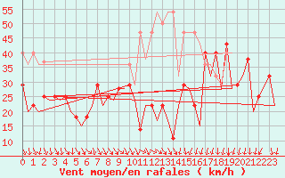 Courbe de la force du vent pour Mehamn