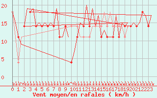 Courbe de la force du vent pour Skelleftea Airport