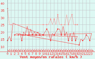 Courbe de la force du vent pour Platform P11-b Sea