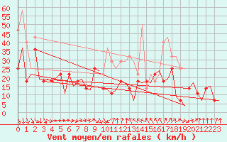 Courbe de la force du vent pour Alesund / Vigra