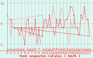 Courbe de la force du vent pour Madrid / Barajas (Esp)