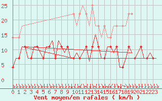 Courbe de la force du vent pour Muenster / Osnabrueck