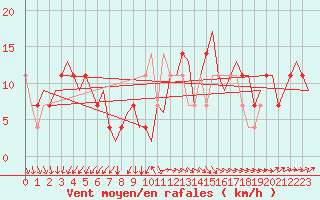 Courbe de la force du vent pour Laage