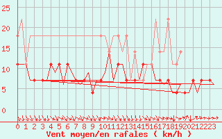Courbe de la force du vent pour Stuttgart-Echterdingen