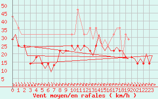 Courbe de la force du vent pour Haugesund / Karmoy