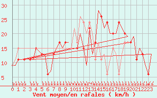 Courbe de la force du vent pour Cagliari / Elmas