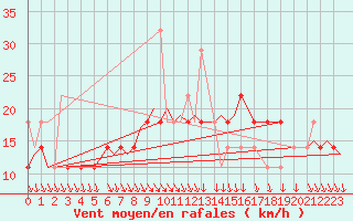Courbe de la force du vent pour Evenes