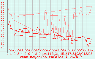 Courbe de la force du vent pour Paros Community Airport
