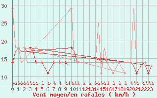 Courbe de la force du vent pour Evenes