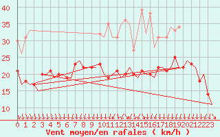 Courbe de la force du vent pour Berlin-Schoenefeld