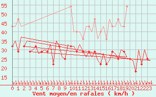 Courbe de la force du vent pour Vlieland